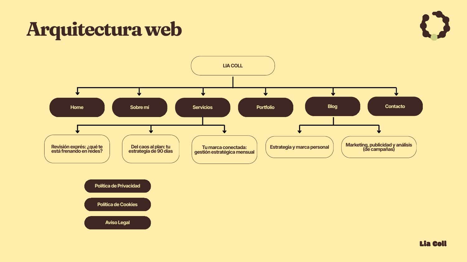 Arquitectura web: servicios y blog
