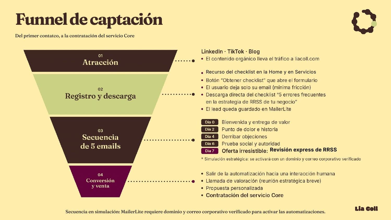 Embudo de captación: de la atracción a la contratación