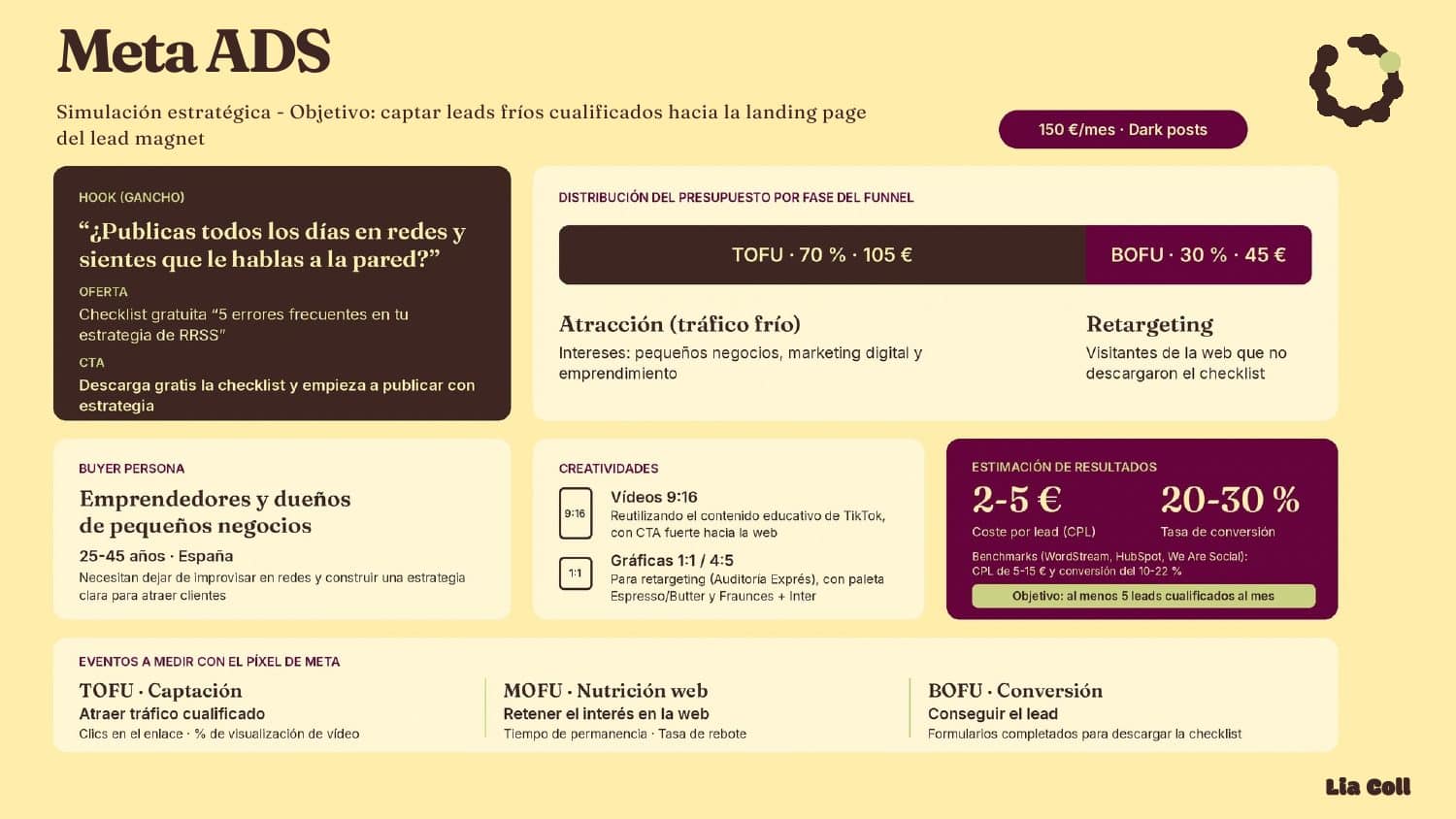 Meta Ads: simulación estratégica