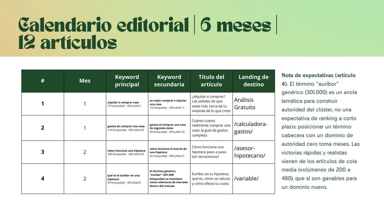 Calendario editorial: 6 meses, 12 artículos, con keyword principal y secundaria